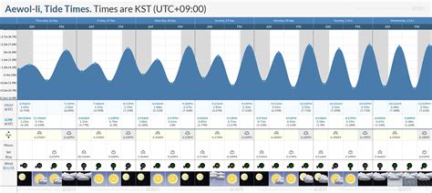 Wind, waves, weather & tide forecast L'Ilot/Saint